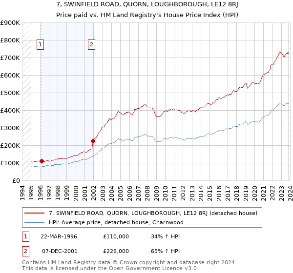 7, SWINFIELD ROAD, QUORN, LOUGHBOROUGH, LE12 8RJ: Price paid vs HM Land Registry's House Price Index