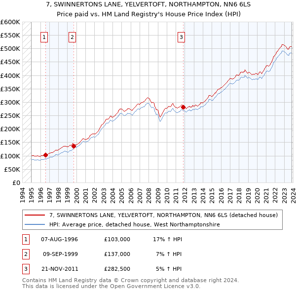 7, SWINNERTONS LANE, YELVERTOFT, NORTHAMPTON, NN6 6LS: Price paid vs HM Land Registry's House Price Index