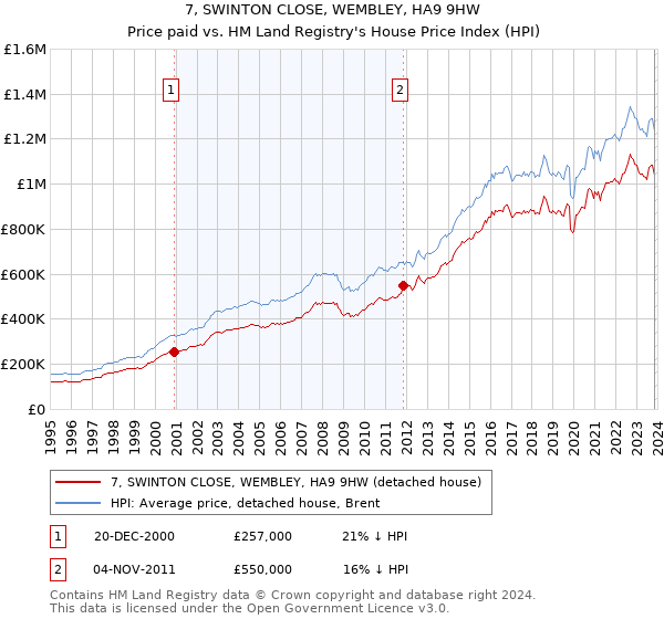 7, SWINTON CLOSE, WEMBLEY, HA9 9HW: Price paid vs HM Land Registry's House Price Index