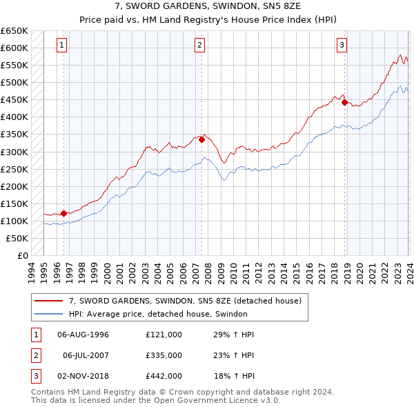 7, SWORD GARDENS, SWINDON, SN5 8ZE: Price paid vs HM Land Registry's House Price Index