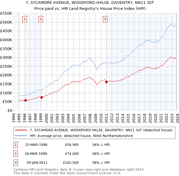 7, SYCAMORE AVENUE, WOODFORD HALSE, DAVENTRY, NN11 3ST: Price paid vs HM Land Registry's House Price Index
