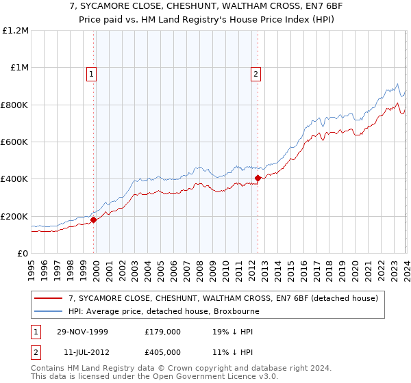 7, SYCAMORE CLOSE, CHESHUNT, WALTHAM CROSS, EN7 6BF: Price paid vs HM Land Registry's House Price Index