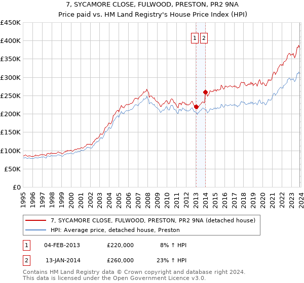 7, SYCAMORE CLOSE, FULWOOD, PRESTON, PR2 9NA: Price paid vs HM Land Registry's House Price Index