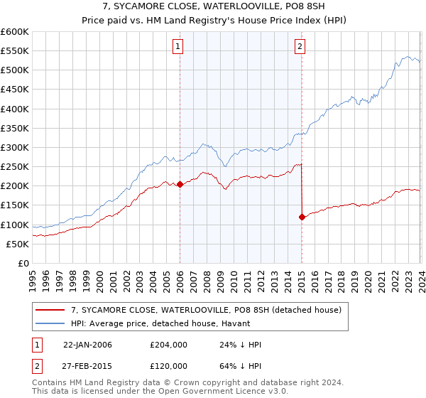 7, SYCAMORE CLOSE, WATERLOOVILLE, PO8 8SH: Price paid vs HM Land Registry's House Price Index
