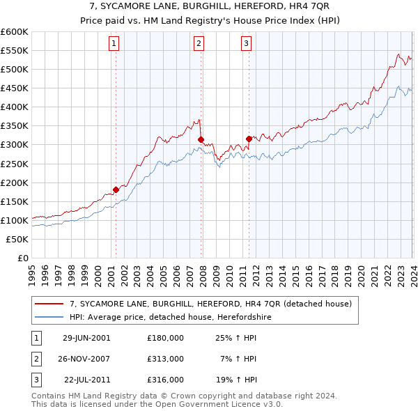 7, SYCAMORE LANE, BURGHILL, HEREFORD, HR4 7QR: Price paid vs HM Land Registry's House Price Index
