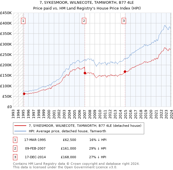7, SYKESMOOR, WILNECOTE, TAMWORTH, B77 4LE: Price paid vs HM Land Registry's House Price Index