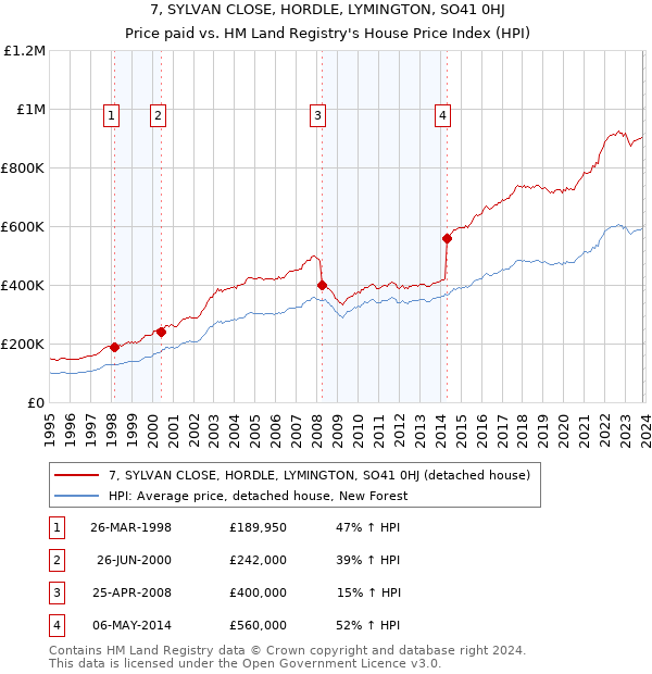 7, SYLVAN CLOSE, HORDLE, LYMINGTON, SO41 0HJ: Price paid vs HM Land Registry's House Price Index