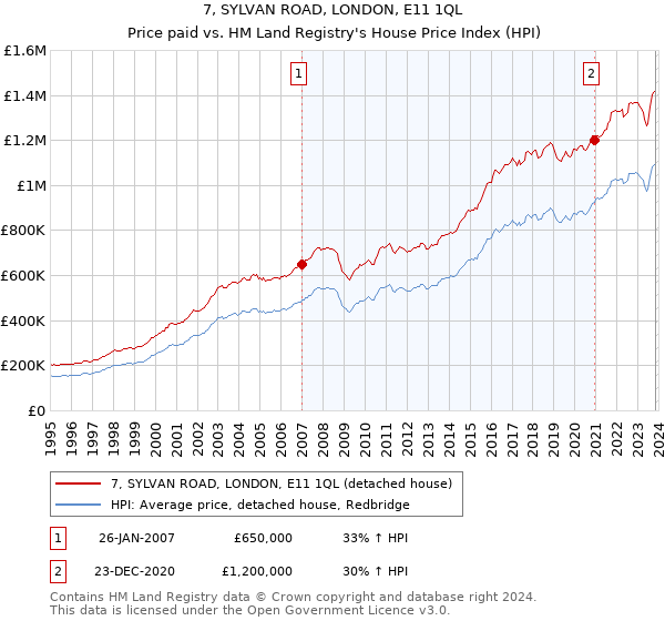 7, SYLVAN ROAD, LONDON, E11 1QL: Price paid vs HM Land Registry's House Price Index