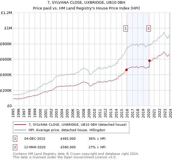 7, SYLVANA CLOSE, UXBRIDGE, UB10 0BH: Price paid vs HM Land Registry's House Price Index