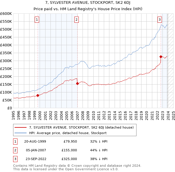7, SYLVESTER AVENUE, STOCKPORT, SK2 6DJ: Price paid vs HM Land Registry's House Price Index