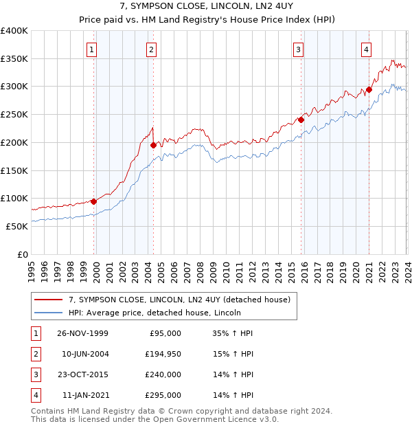 7, SYMPSON CLOSE, LINCOLN, LN2 4UY: Price paid vs HM Land Registry's House Price Index