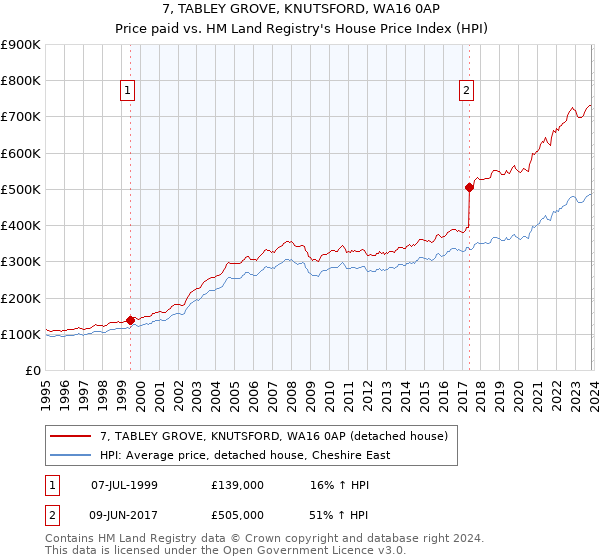 7, TABLEY GROVE, KNUTSFORD, WA16 0AP: Price paid vs HM Land Registry's House Price Index