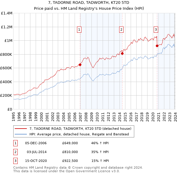 7, TADORNE ROAD, TADWORTH, KT20 5TD: Price paid vs HM Land Registry's House Price Index