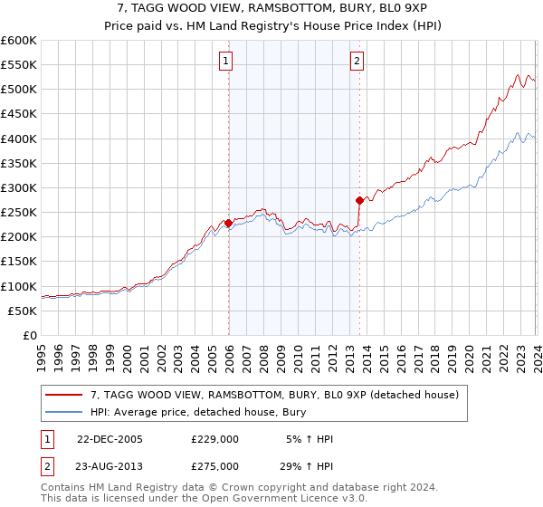 7, TAGG WOOD VIEW, RAMSBOTTOM, BURY, BL0 9XP: Price paid vs HM Land Registry's House Price Index