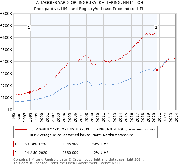 7, TAGGIES YARD, ORLINGBURY, KETTERING, NN14 1QH: Price paid vs HM Land Registry's House Price Index