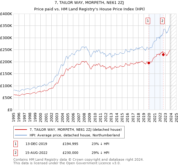 7, TAILOR WAY, MORPETH, NE61 2ZJ: Price paid vs HM Land Registry's House Price Index
