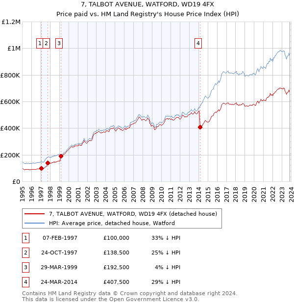 7, TALBOT AVENUE, WATFORD, WD19 4FX: Price paid vs HM Land Registry's House Price Index