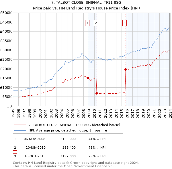 7, TALBOT CLOSE, SHIFNAL, TF11 8SG: Price paid vs HM Land Registry's House Price Index