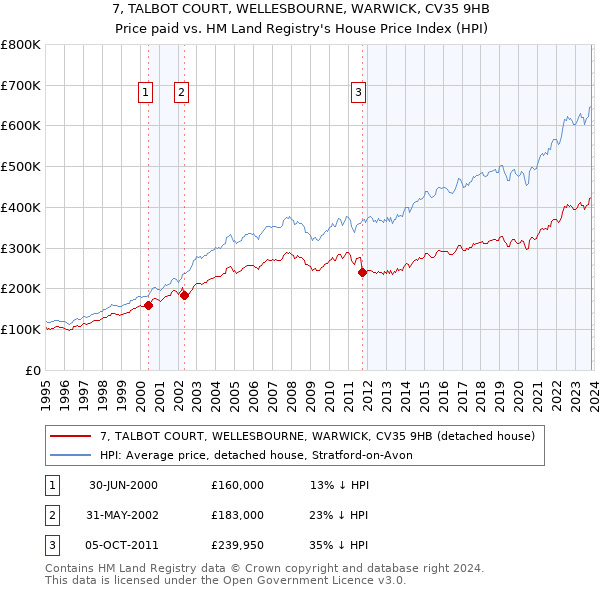 7, TALBOT COURT, WELLESBOURNE, WARWICK, CV35 9HB: Price paid vs HM Land Registry's House Price Index