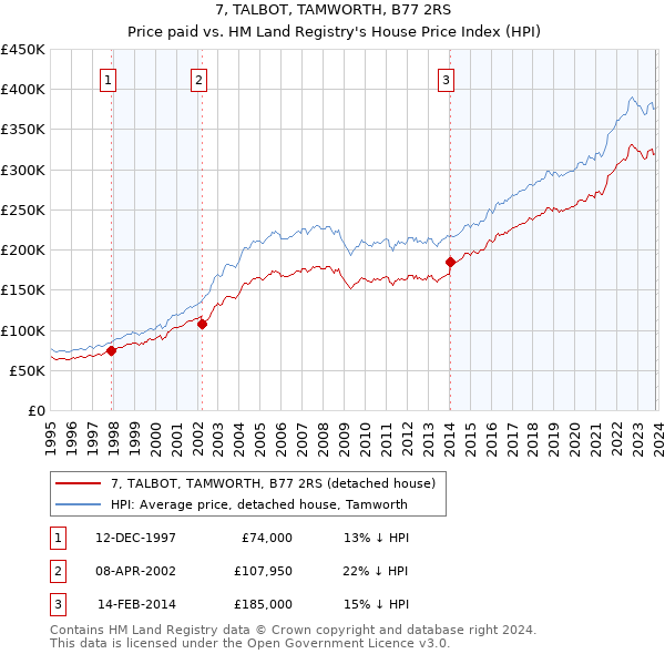 7, TALBOT, TAMWORTH, B77 2RS: Price paid vs HM Land Registry's House Price Index