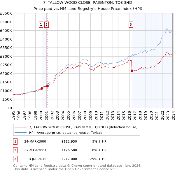 7, TALLOW WOOD CLOSE, PAIGNTON, TQ3 3HD: Price paid vs HM Land Registry's House Price Index