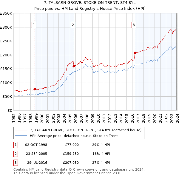 7, TALSARN GROVE, STOKE-ON-TRENT, ST4 8YL: Price paid vs HM Land Registry's House Price Index