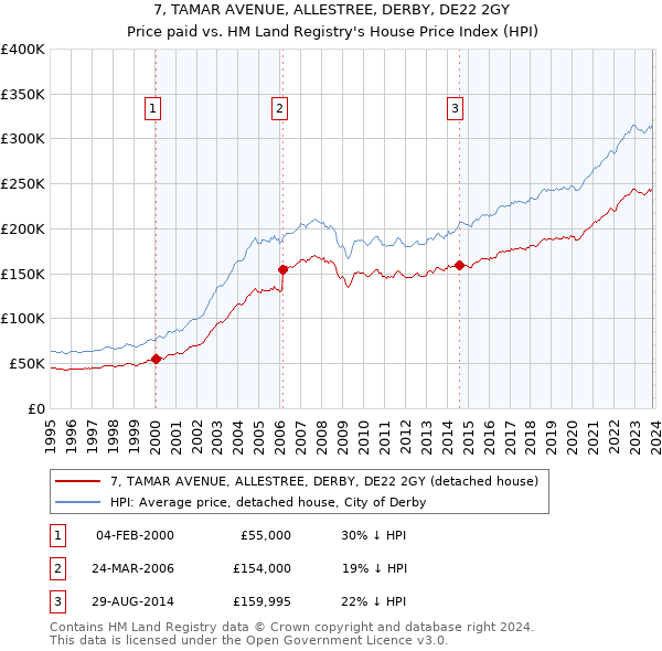 7, TAMAR AVENUE, ALLESTREE, DERBY, DE22 2GY: Price paid vs HM Land Registry's House Price Index