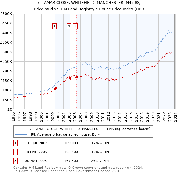 7, TAMAR CLOSE, WHITEFIELD, MANCHESTER, M45 8SJ: Price paid vs HM Land Registry's House Price Index