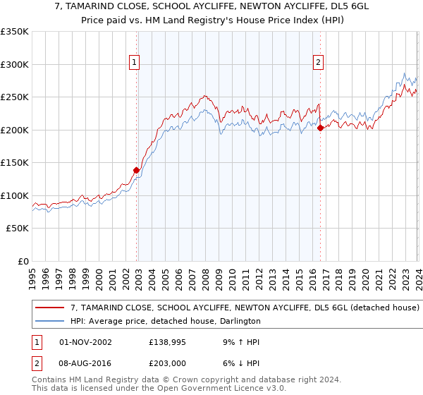 7, TAMARIND CLOSE, SCHOOL AYCLIFFE, NEWTON AYCLIFFE, DL5 6GL: Price paid vs HM Land Registry's House Price Index