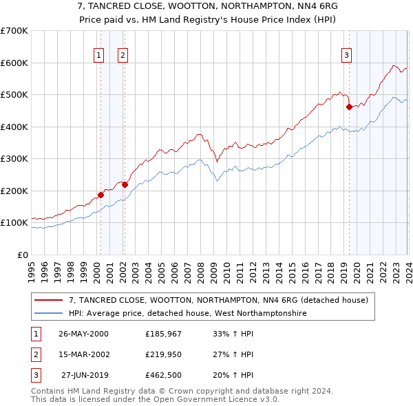 7, TANCRED CLOSE, WOOTTON, NORTHAMPTON, NN4 6RG: Price paid vs HM Land Registry's House Price Index