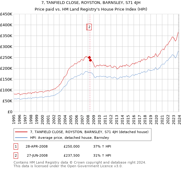 7, TANFIELD CLOSE, ROYSTON, BARNSLEY, S71 4JH: Price paid vs HM Land Registry's House Price Index
