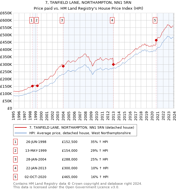 7, TANFIELD LANE, NORTHAMPTON, NN1 5RN: Price paid vs HM Land Registry's House Price Index