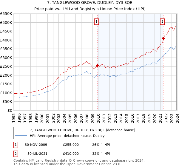 7, TANGLEWOOD GROVE, DUDLEY, DY3 3QE: Price paid vs HM Land Registry's House Price Index