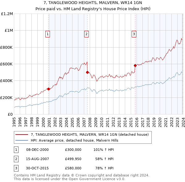 7, TANGLEWOOD HEIGHTS, MALVERN, WR14 1GN: Price paid vs HM Land Registry's House Price Index