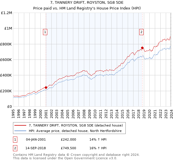 7, TANNERY DRIFT, ROYSTON, SG8 5DE: Price paid vs HM Land Registry's House Price Index