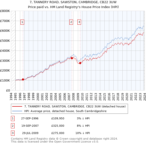 7, TANNERY ROAD, SAWSTON, CAMBRIDGE, CB22 3UW: Price paid vs HM Land Registry's House Price Index