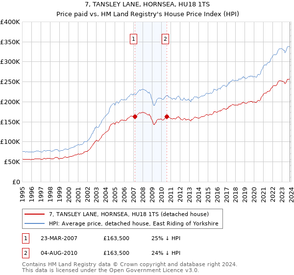 7, TANSLEY LANE, HORNSEA, HU18 1TS: Price paid vs HM Land Registry's House Price Index