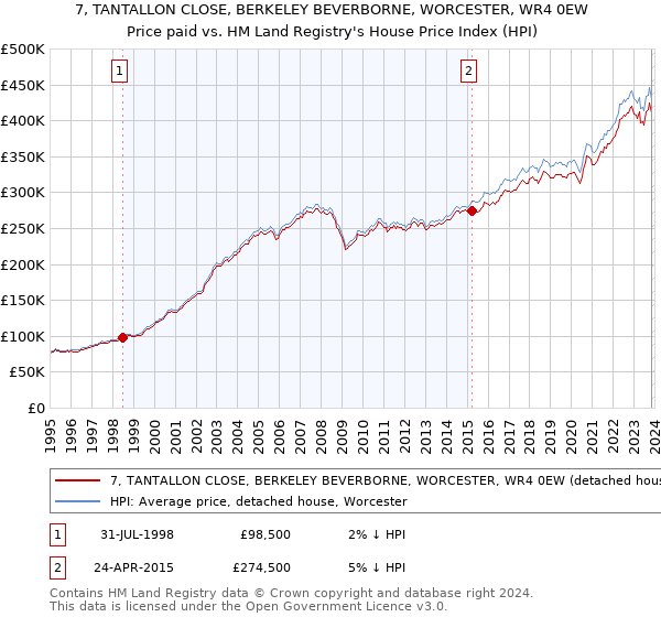 7, TANTALLON CLOSE, BERKELEY BEVERBORNE, WORCESTER, WR4 0EW: Price paid vs HM Land Registry's House Price Index