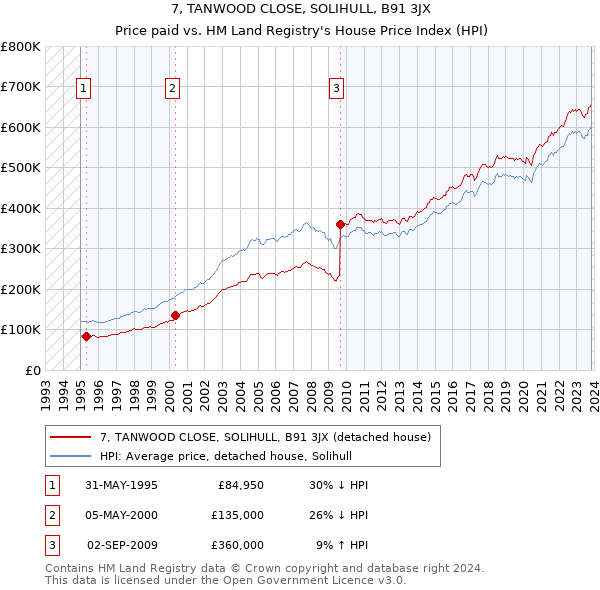 7, TANWOOD CLOSE, SOLIHULL, B91 3JX: Price paid vs HM Land Registry's House Price Index