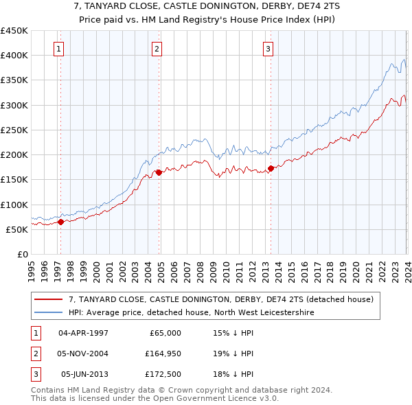 7, TANYARD CLOSE, CASTLE DONINGTON, DERBY, DE74 2TS: Price paid vs HM Land Registry's House Price Index