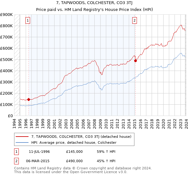 7, TAPWOODS, COLCHESTER, CO3 3TJ: Price paid vs HM Land Registry's House Price Index
