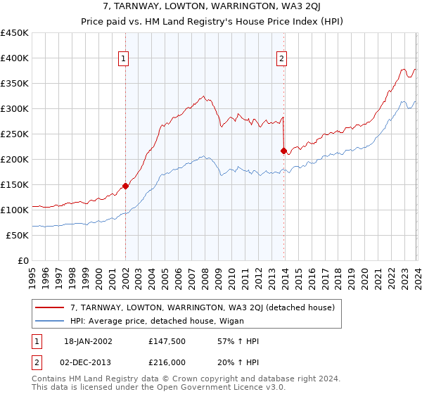 7, TARNWAY, LOWTON, WARRINGTON, WA3 2QJ: Price paid vs HM Land Registry's House Price Index