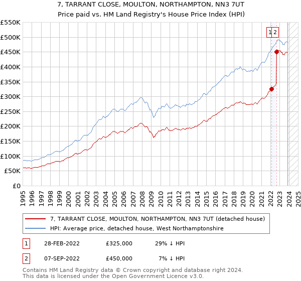 7, TARRANT CLOSE, MOULTON, NORTHAMPTON, NN3 7UT: Price paid vs HM Land Registry's House Price Index