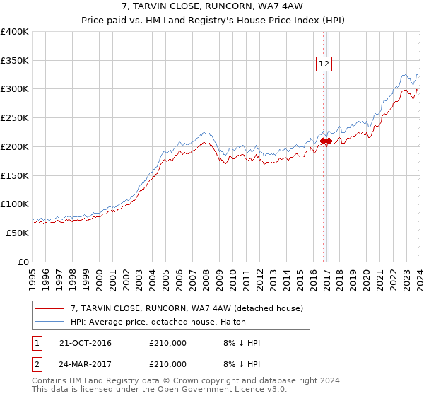 7, TARVIN CLOSE, RUNCORN, WA7 4AW: Price paid vs HM Land Registry's House Price Index