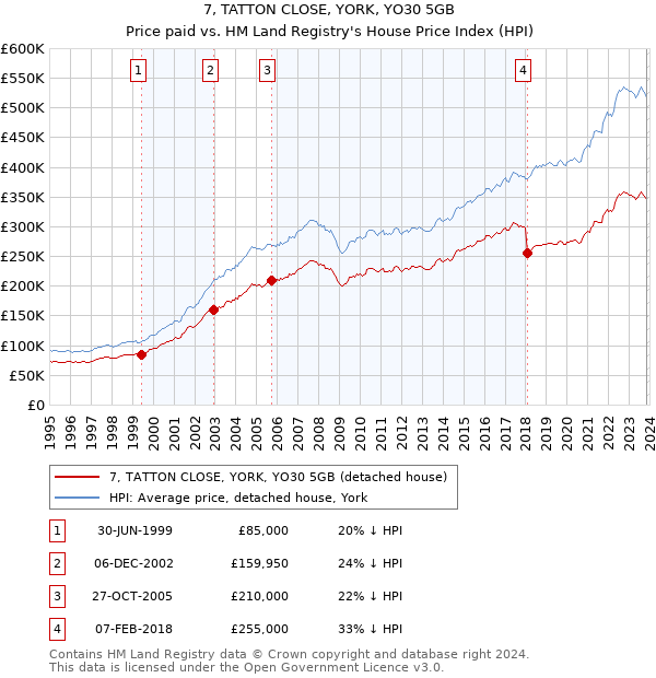 7, TATTON CLOSE, YORK, YO30 5GB: Price paid vs HM Land Registry's House Price Index