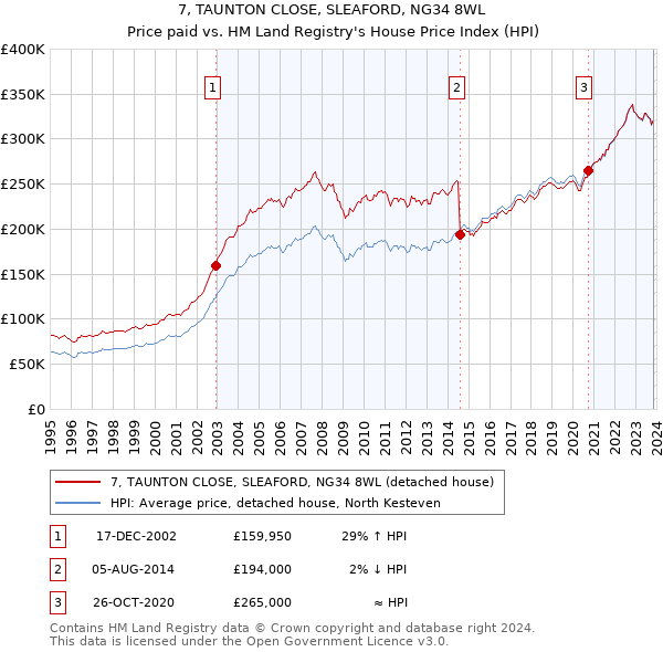 7, TAUNTON CLOSE, SLEAFORD, NG34 8WL: Price paid vs HM Land Registry's House Price Index