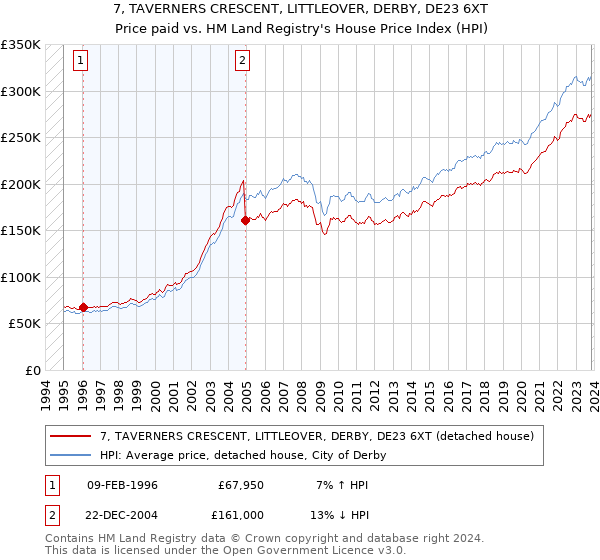 7, TAVERNERS CRESCENT, LITTLEOVER, DERBY, DE23 6XT: Price paid vs HM Land Registry's House Price Index