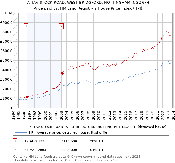 7, TAVISTOCK ROAD, WEST BRIDGFORD, NOTTINGHAM, NG2 6FH: Price paid vs HM Land Registry's House Price Index