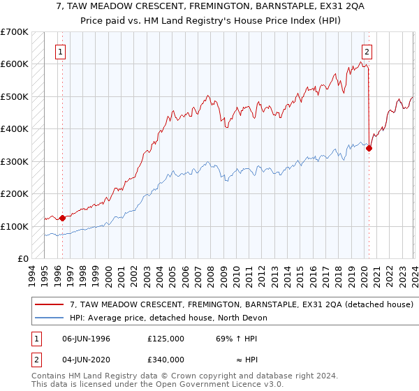 7, TAW MEADOW CRESCENT, FREMINGTON, BARNSTAPLE, EX31 2QA: Price paid vs HM Land Registry's House Price Index