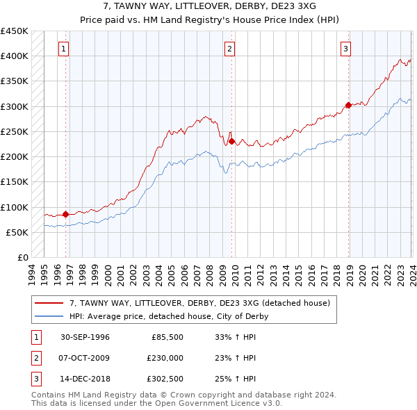 7, TAWNY WAY, LITTLEOVER, DERBY, DE23 3XG: Price paid vs HM Land Registry's House Price Index